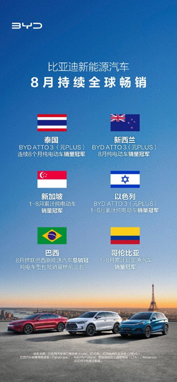比亚迪8月海外销量破纪录，多国销冠ATTO 3保持领先地位