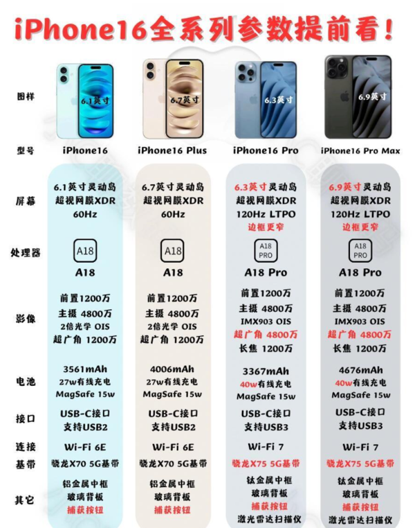 苹果iPhone16全系四款机型参数揭秘，价格成唯一悬念