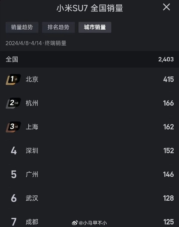小米SU7热销城市揭晓：杭州夺冠，成都跻身前七