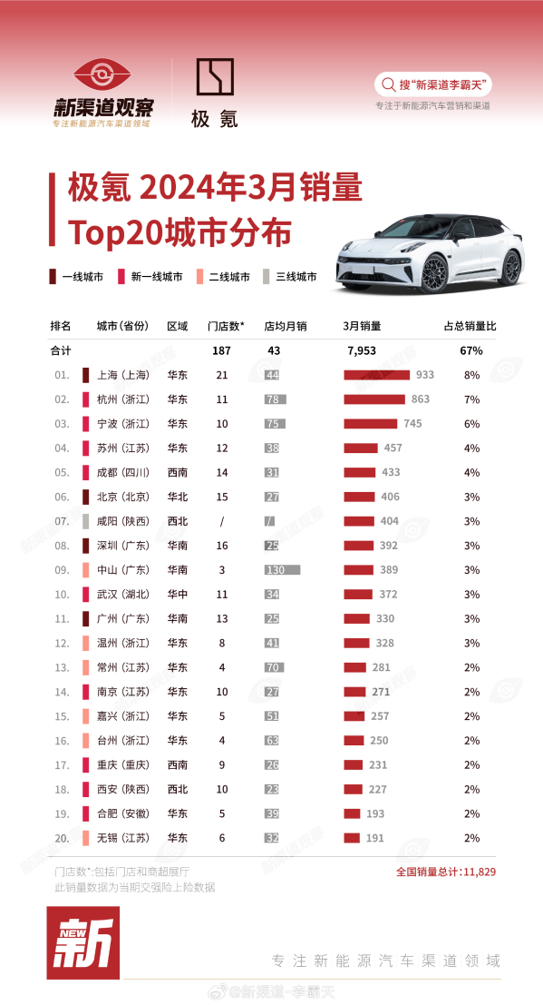 极氪汽车热销城市榜出炉：北京第六，广州未进前十，谁是真正的王者