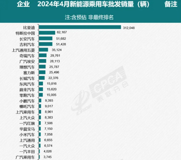 特斯拉4月销量62167辆，仅次比亚迪，领跑中国电动汽车市场
