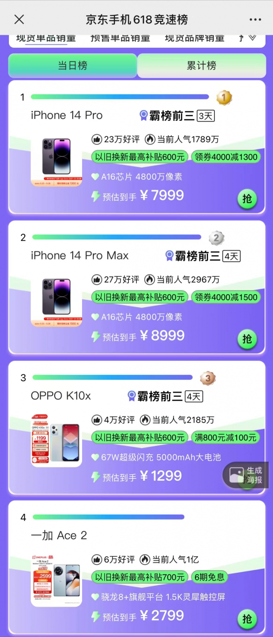 京东手机618竞速榜单：苹果手机成硬件第一 OPPO第三