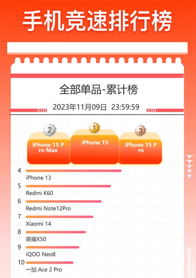 京东双十一手机竞速榜：苹果小米多机型连日霸榜，谁将夺冠