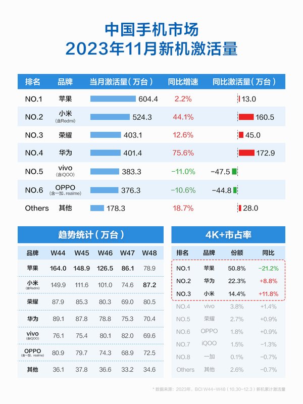 小米夺冠，华为第四11月手机销售榜单揭晓，哪些品牌脱颖而出