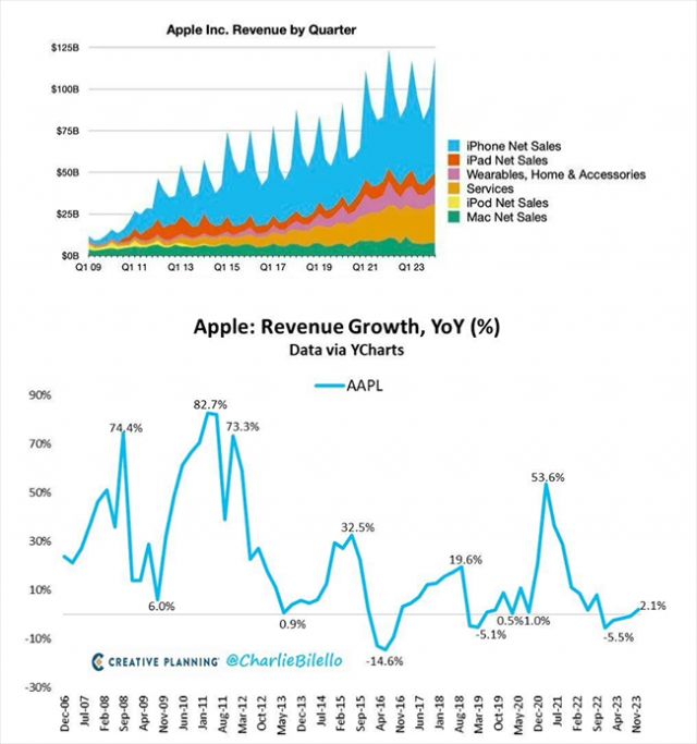 苹果2024年首季财报：大中华区营收下滑13%，市场压力增大
