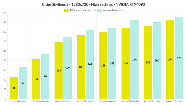 《都市：天际线2》PC版评测：仅4090显卡可2K高画质稳定60帧