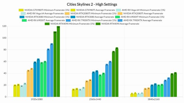 《都市：天际线2》PC版评测：仅4090显卡可2K高画质稳定60帧