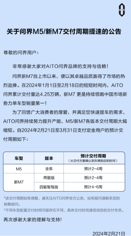 AITO宣布：问界M5与新M7交付提速，最快仅需2-4周