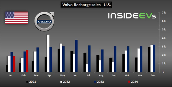 2024年2月沃尔沃电动汽车销量跌至359辆，增长势头遭遇挑战
