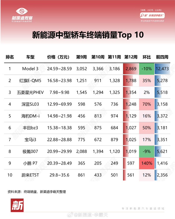 小鹏P7销量飙升140%，荣登新能源中型轿车销量Top10榜首