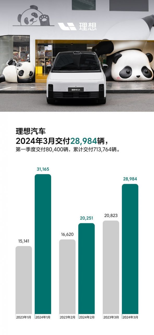 理想汽车3月交付量达28984辆，同比增长39.2%，问界表现抢眼