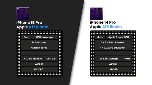 14版pro和15版pro区别(苹果14款pro和15款air怎么选)