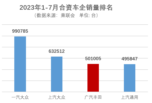 7月销量71343辆，广汽丰田旗舰车型占比超40%