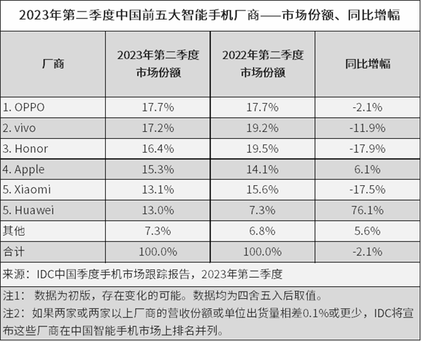 2023年Q2中国手机市场：华为逆袭小米，市场份额暴涨76.1%