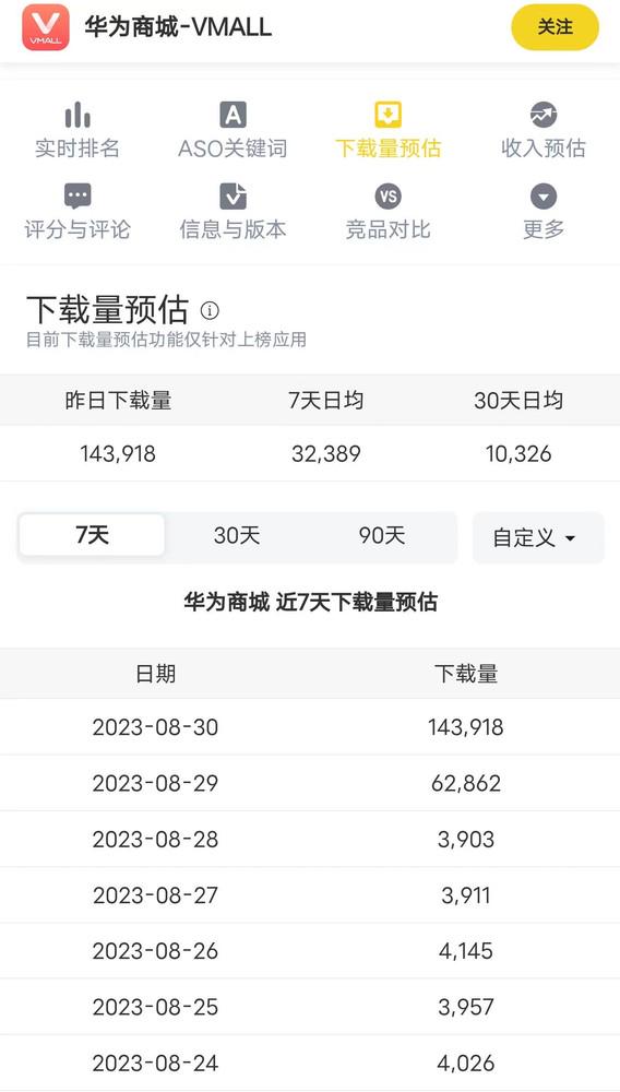 华为商城APP在不同平台下载量：小米平台高达57%