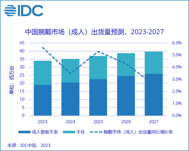中国可穿戴设备市场在2023年Q2达到3350万台，同比增长17.3%创下新纪录