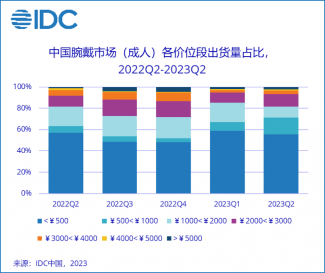 中国可穿戴设备市场在2023年Q2达到3350万台，同比增长17.3%创下新纪录