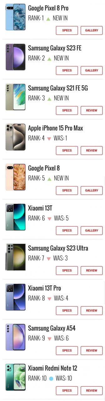 谷歌Pixel 8 Pro夺冠，全新手机排行榜震撼发布