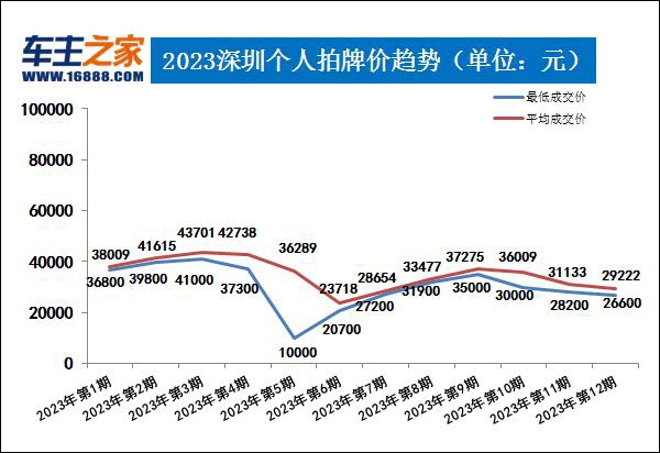 广深两地2023年第12期拍牌价揭晓：深圳均价跌至29222元，市场震荡引人关注