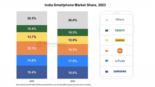 2024印度手机市场激战：三星领跑，vivo、小米等品牌紧追不舍