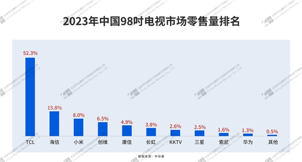 2024年TCL电视全球销量飙升，中国品牌荣登榜首，引领全球视听新潮流