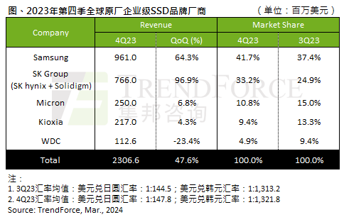 2024年Q4企业级SSD营收激增47.6%，业绩亮眼