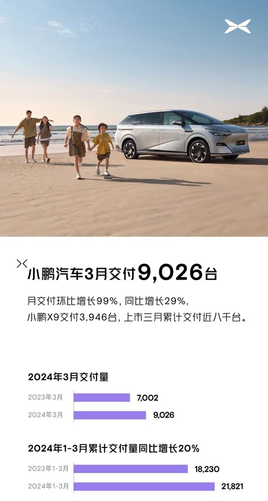 小鹏汽车3月交付量达9026台，同比增长29%，X9车型表现抢眼