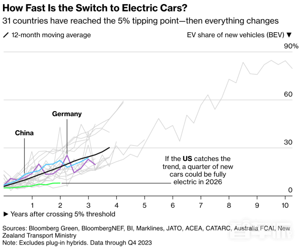 全球31国纯电动汽车普及率达临界点，绿色出行时代来临