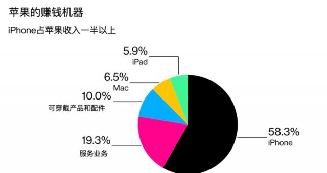 细数苹果业务的“十大痛点”，中国市场辉煌不再了？