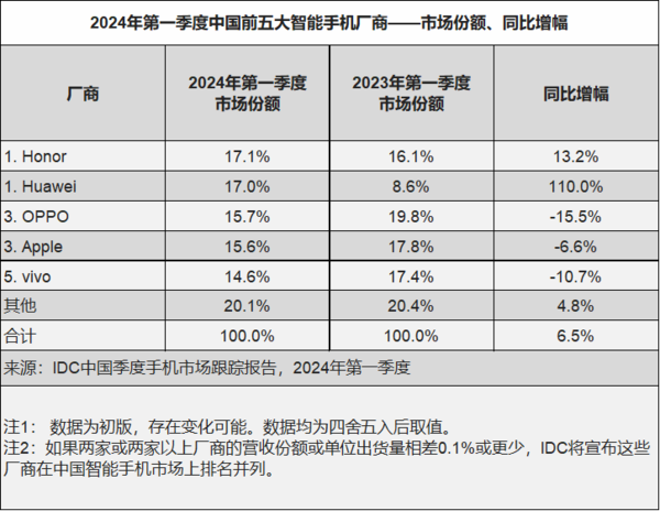 2024年首季手机销量冠军：荣耀登顶，领跑中国手机市场