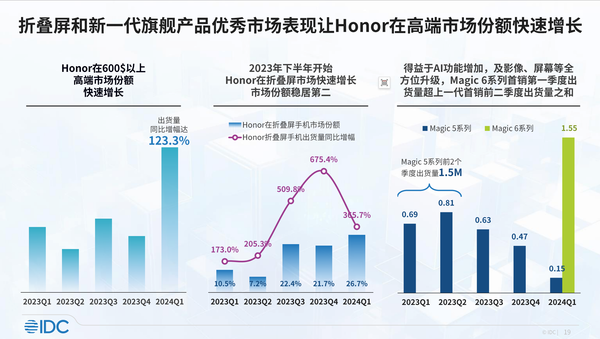 2024年首季手机销量冠军：荣耀登顶，领跑中国手机市场