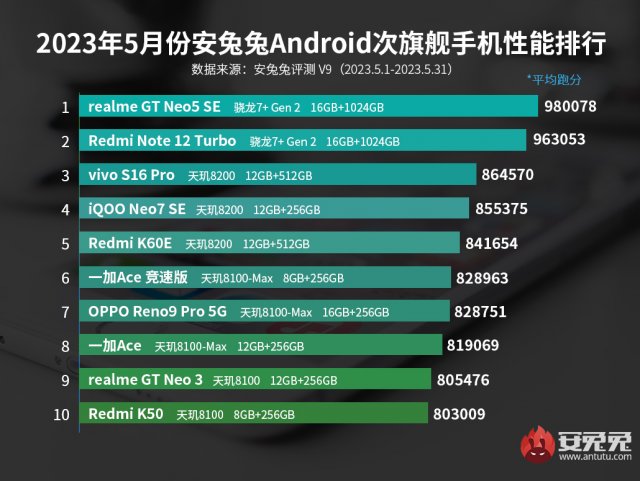 中国手机销量排名前十名(全球手机品牌排行榜前十名)