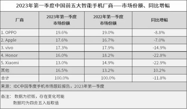 OPPO稳居中国Q2市场第一，延续第一季度强劲势头