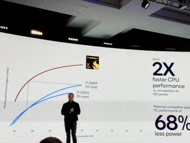 骁龙X Elite平台搭载高通Oryon CPU，能耗直降68%，科技力量重塑未来