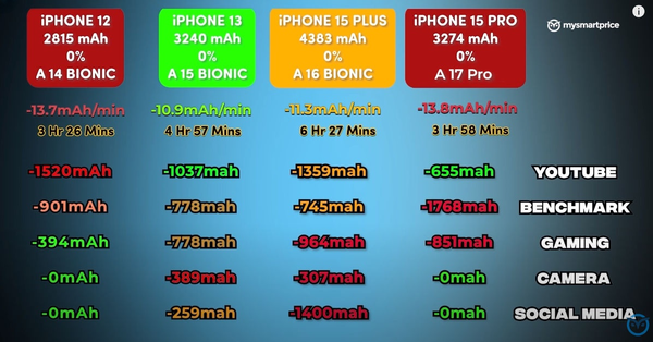 iPhone 15 Pro等四款续航大比拼，结果竟是iPhone 15 Plus笑到最后