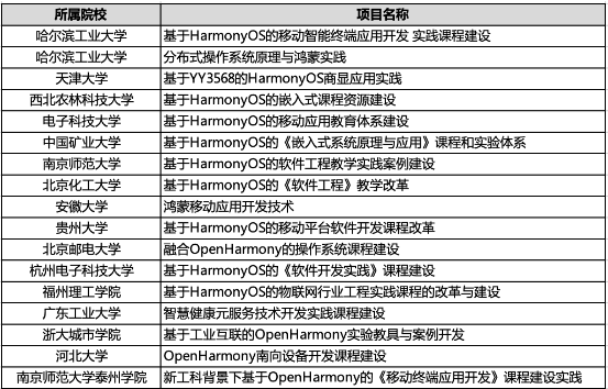 学界力挺，16所中国大学立项鸿蒙项目，产学合作共创双赢新局