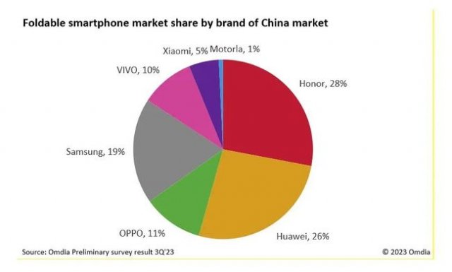 荣耀折叠屏手机23Q3中国市场领跑，出货量稳居第一