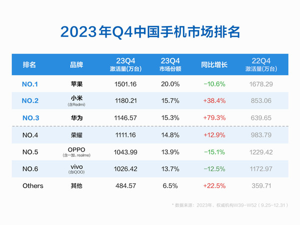 小米华为手机销量飙升，苹果地位岌岌可危：中国手机市场最新数据揭晓