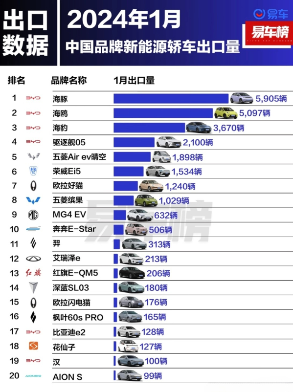 比亚迪新能源车领跑1月中国品牌出口榜，四款车型荣登前十