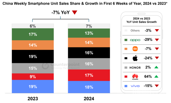 2024年华为手机销量飙升64%，苹果OV均遭遇两位数下滑，华为领跑全球市场