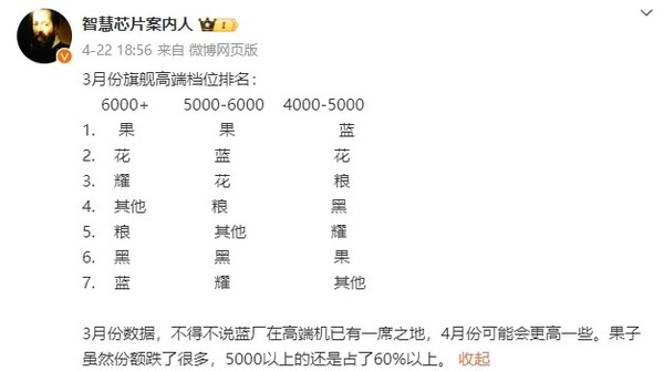 华为3月高端旗舰手机市场飙升，位列6000元价位段第二
