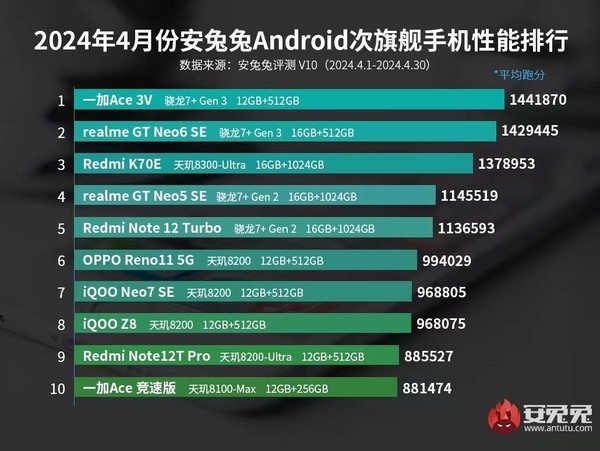 第三代骁龙8稳居榜首，安兔兔4月安卓手机性能榜出炉