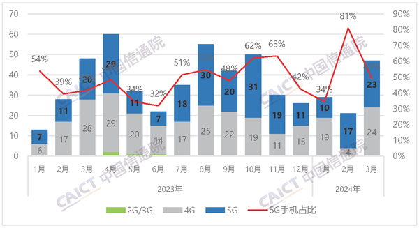 3月国内智能手机销量破2000万，国产品牌占比高达82.5%