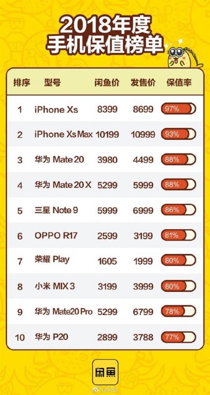 哪些手机保值？闲鱼发布2018手机保值榜单！
