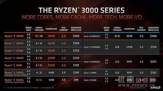 AMD处理器 第三代锐龙处理器优惠活动售价