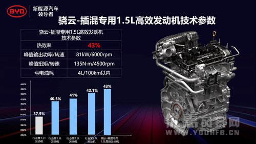 比亚迪发布全球热效率最高量产汽油发动机